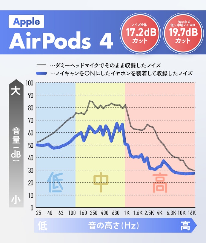 ノイキャン性能は割としっかり!インナーイヤー型にしては高め!