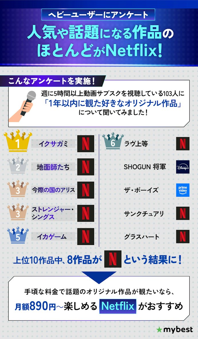 話題作を観たい人はオリジナル作品が充実した動画配信サービスがおすすめ