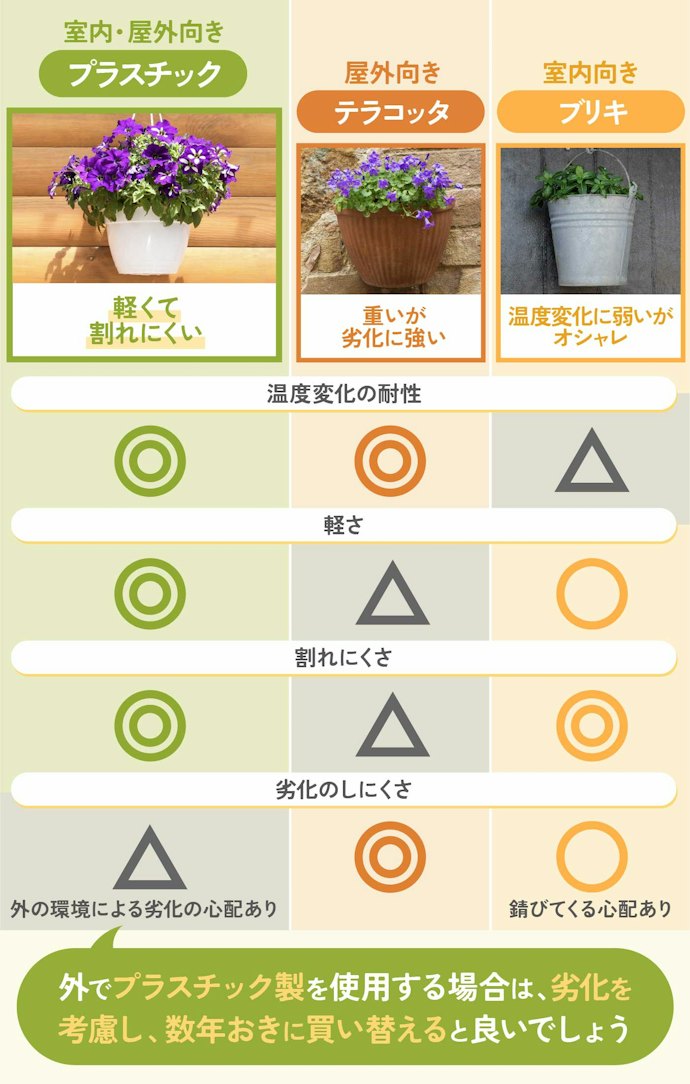 迷ったら、室内外ともにプラスチック製がおすすめ