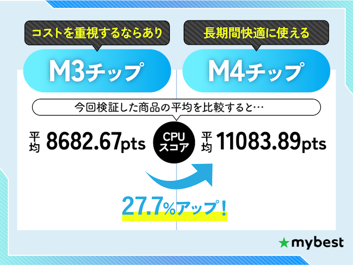チップは、高性能かつ長期的に使える最新のM4がおすすめ