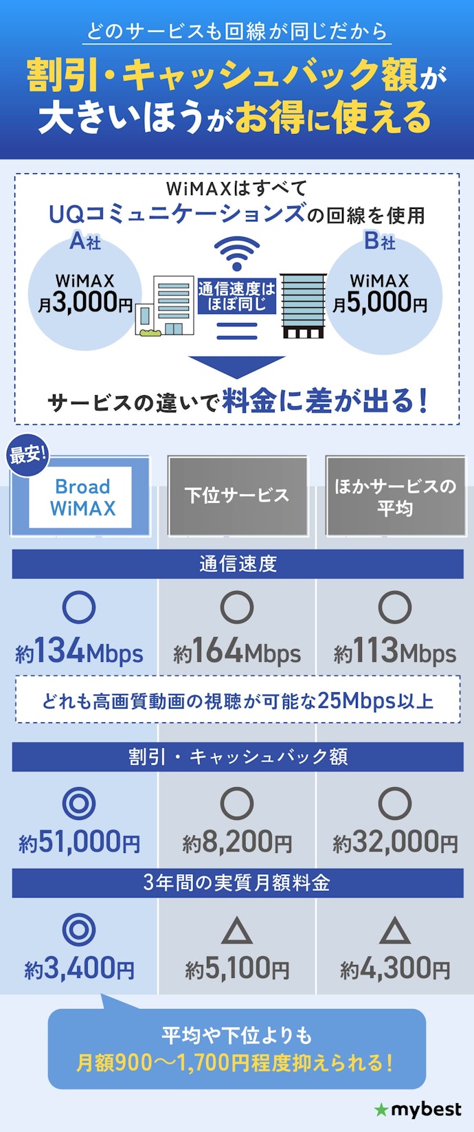 WiMAXのホームルーターの速度は同程度なので、最安のホームルーターを選べばOK