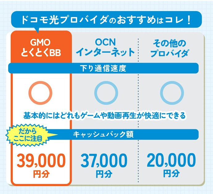それでもドコモ光を選ぶなら、プロバイダはキャッシュバック額に注目して選ぼう