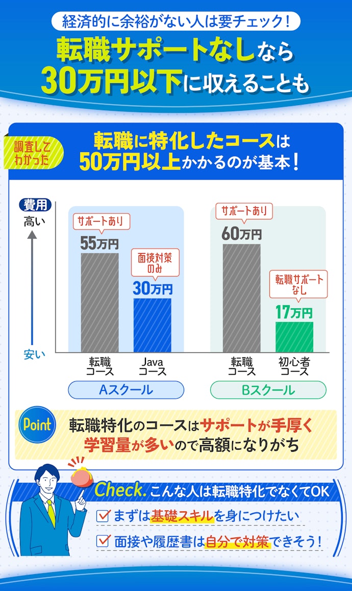 転職サポートがないコースなら安い料金で受講できる!