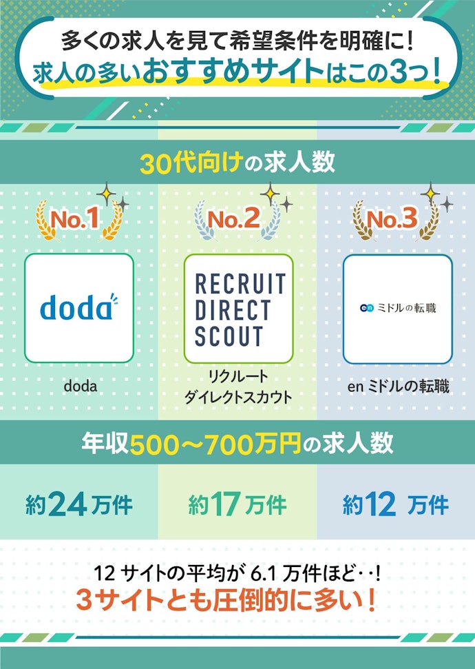 【行きたい業界・職種が決まっていない人】とにかく求人数の豊富な転職サイトの組み合わせがおすすめ