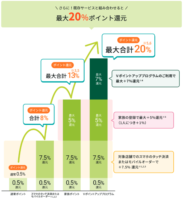 Vポイントアッププログラムで、ポイント還元率が最大20.0%に