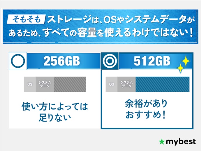 ストレージは256GB以上を選ぼう。理想は512GB