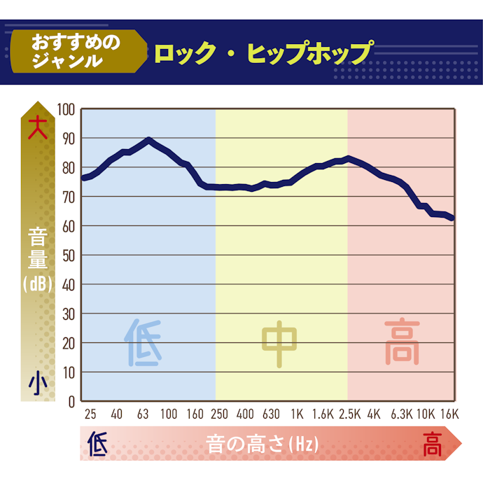 ドンシャリ感のある音質。低音を重視する人に向いている