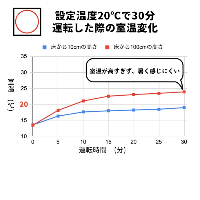 優れた速暖性を発揮。足元は着火して約5分、部屋の隅は約7分で暖かくなった