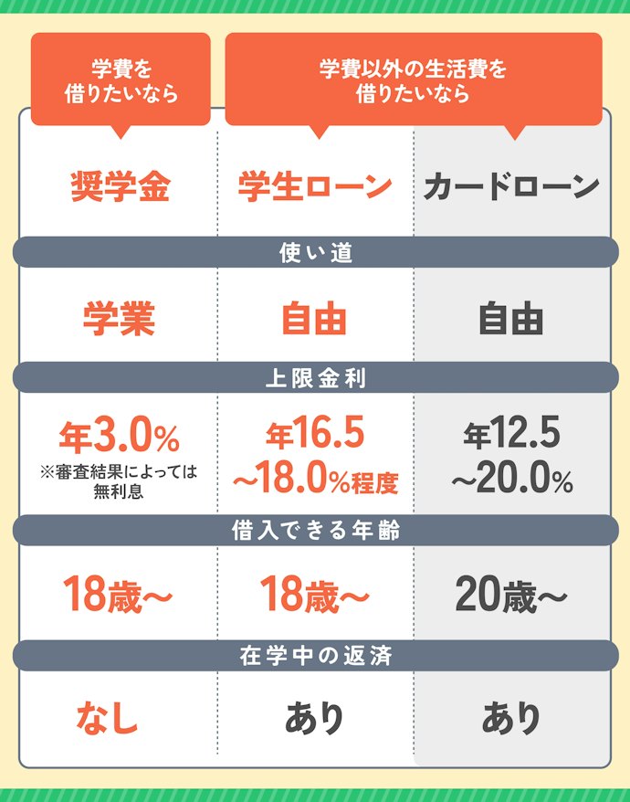 20歳未満の学生なら学生向けの借入方法を検討しよう