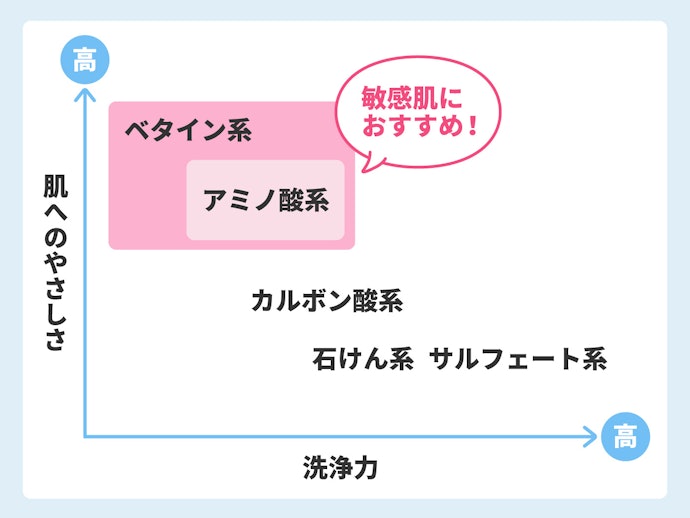 乾燥肌・敏感肌の人は肌にやさしい洗浄剤を