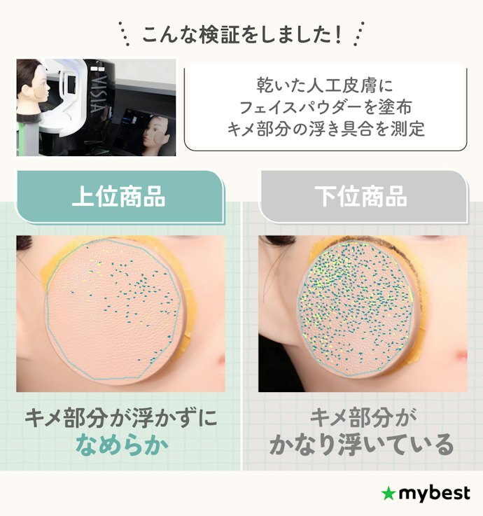 テカリに加えて粉っぽさも気になる人は、乾燥崩れのしにくさもチェック