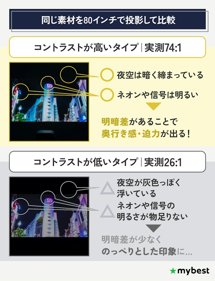 コントラストが高いほど映像に奥行きと迫力が出る!実測70:1以上だとベスト