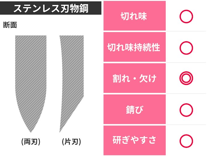 使い勝手のよさ・手入れのしやすさ重視ならステンレス素材を