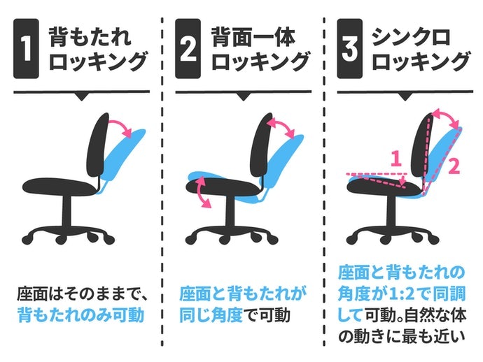 テレワーク用ならリクライニング機能やロッキング機能付きが好適