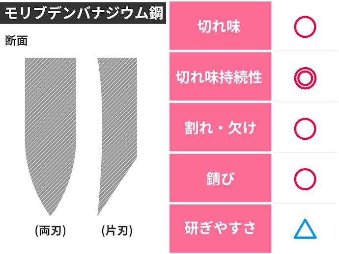 切れ味の持続と錆びづらさの両立ならモリブデンバナジウム鋼がベター