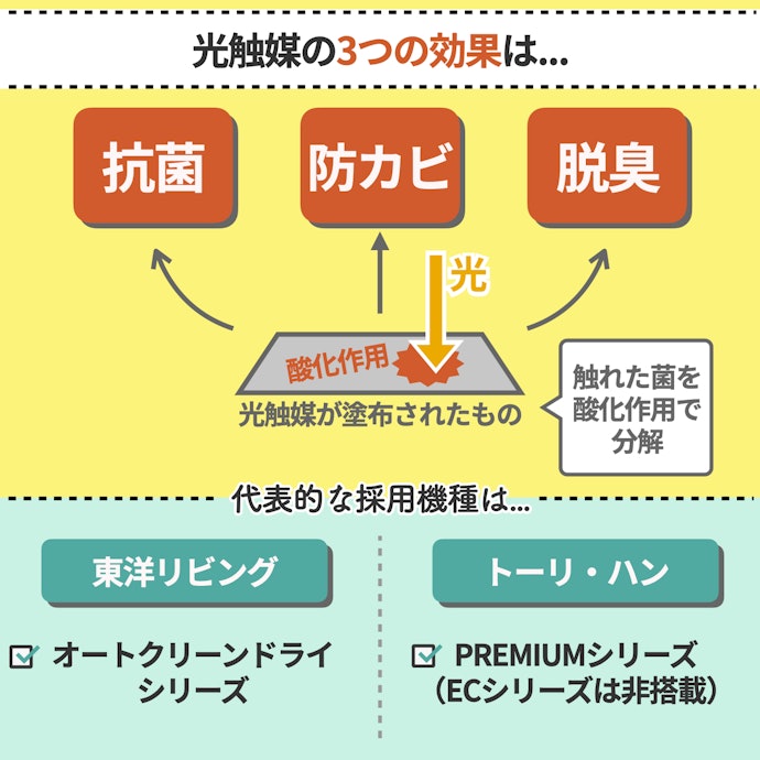 光触媒搭載なら、クリーン効果が期待できる