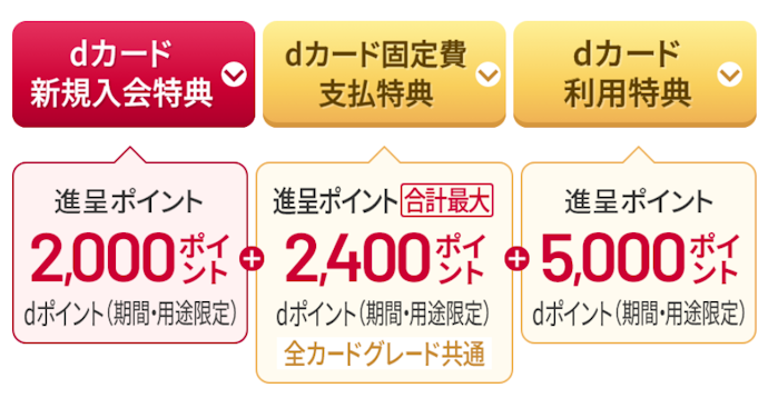 dカード PLATINUM:新規入会+カード利用で、最大9,400ポイントもらえる