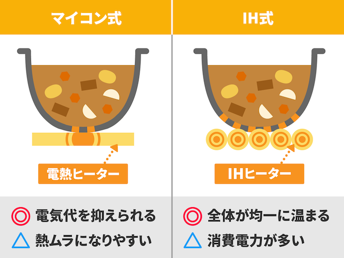 電気代を抑えるには、消費電力が少ないマイコン式がおすすめ