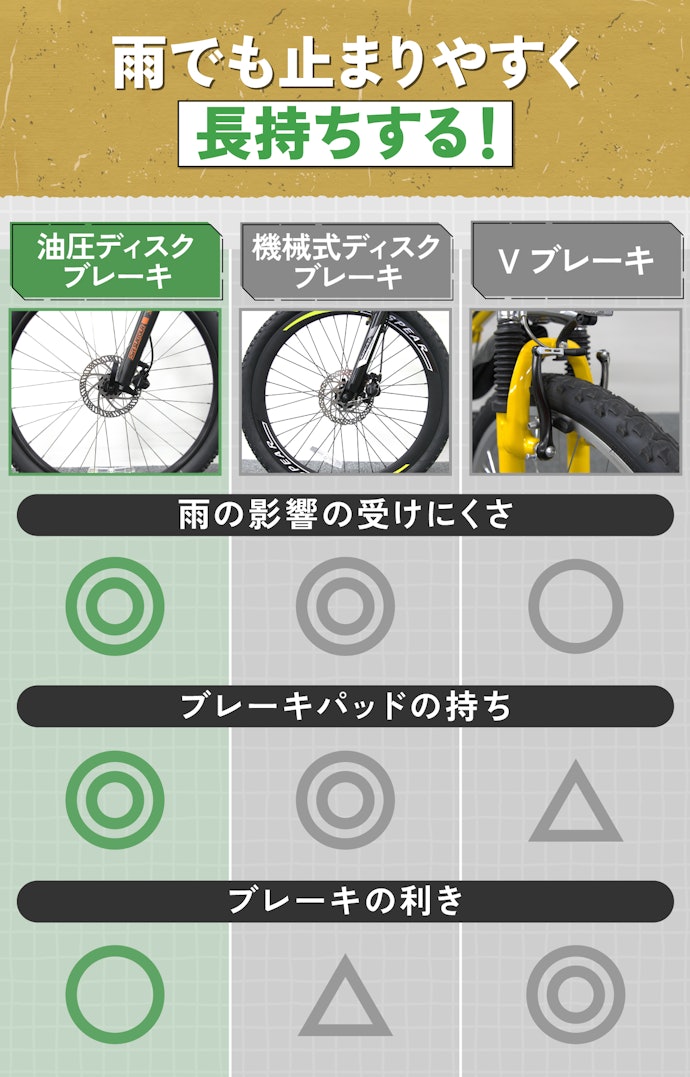 おすすめは油圧ディスクブレーキ