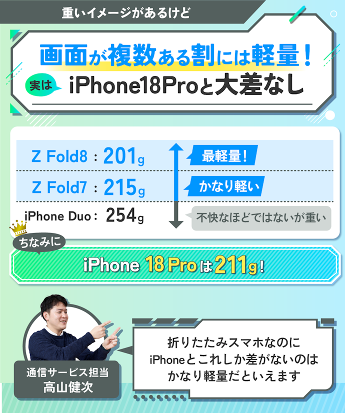 フォールド型は重さがネックだが、Galaxy Z Foldは圧倒的な軽さだった!