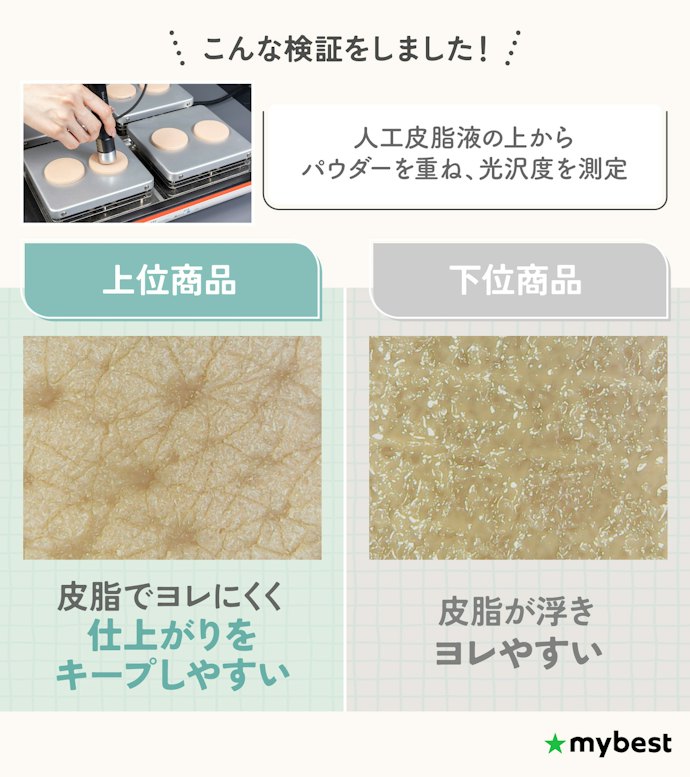 夕方にテカリが目立ちやすい人は、皮脂崩れのしにくさ上位のフェイスパウダーがおすすめ
