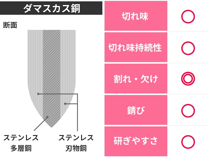 見た目にこだわりたい場合はダマスカス鋼も
