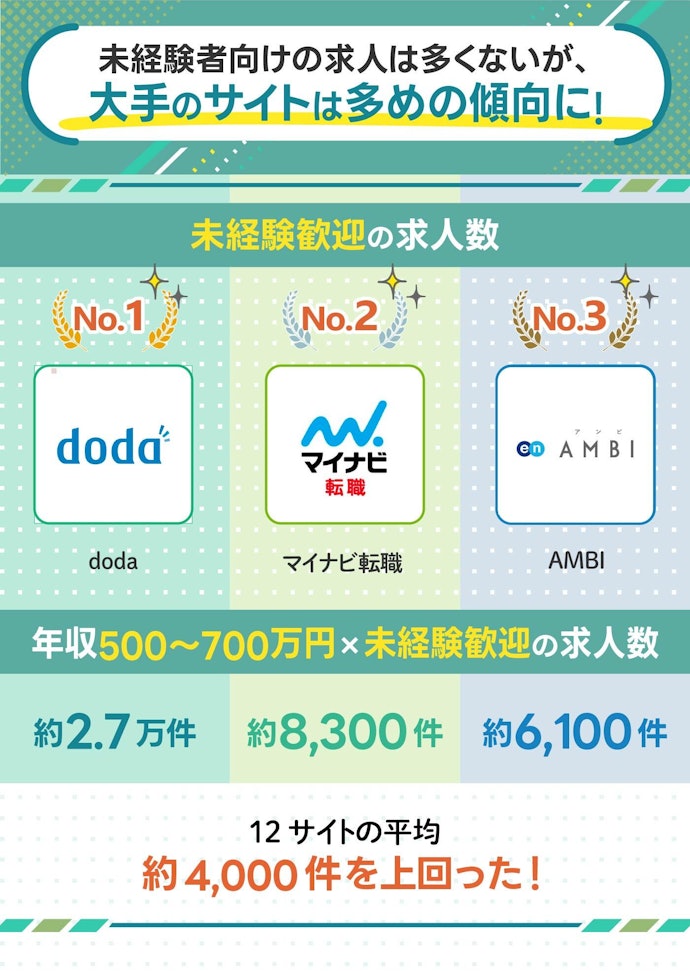 【未経験の領域にチャレンジしたい人】30代でキャリアチェンジしたいなら、大手の転職サイトがおすすめ