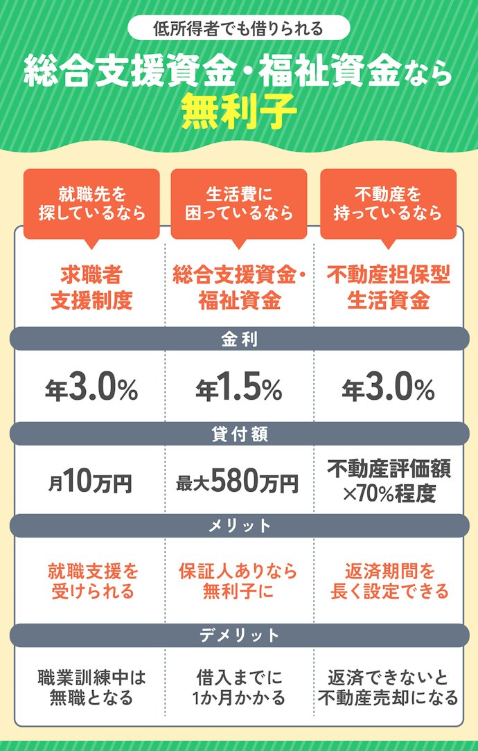 無職で生活費を借りたいなら国や自治体の制度を利用しよう