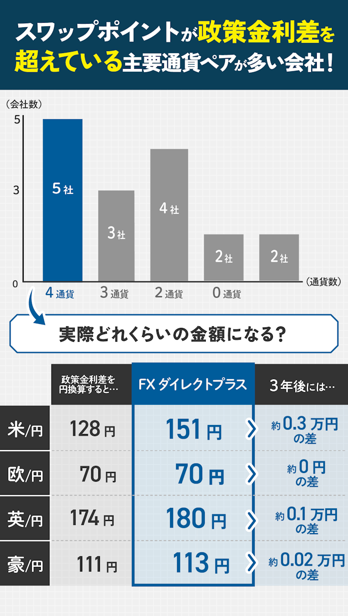 主要通貨ペアのスワップポイントが政策金利以上のFX会社は多かった!