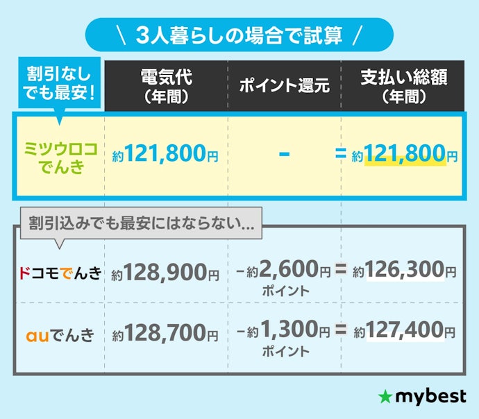 【注意点②】セット割やポイント還元はあまり安くならないから気にしなくてOK