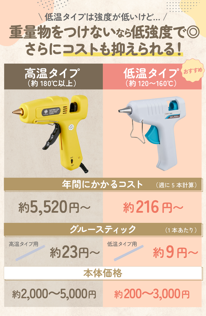 ノズル温度で2種類に分かれる。ハンドメイドには低温タイプで十分