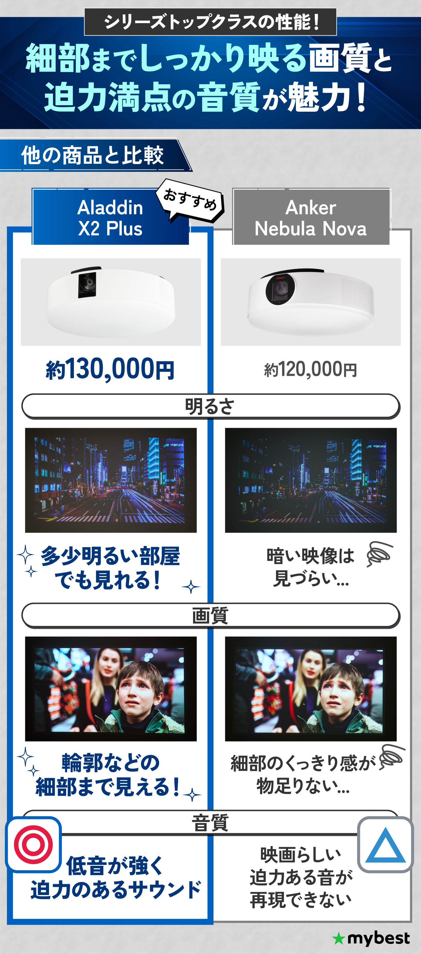 【徹底比較】照明一体プロジェクターのおすすめ人気ランキング【AladdinとAnker おすすめはどっち？2026年9月】 | マイベスト