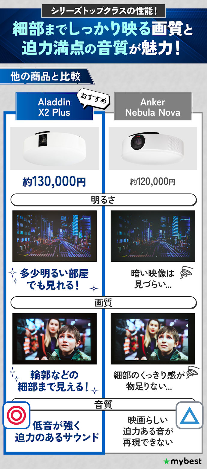 抜群にきれいな画質で映像を楽しみたいならAladdin X2 Plus