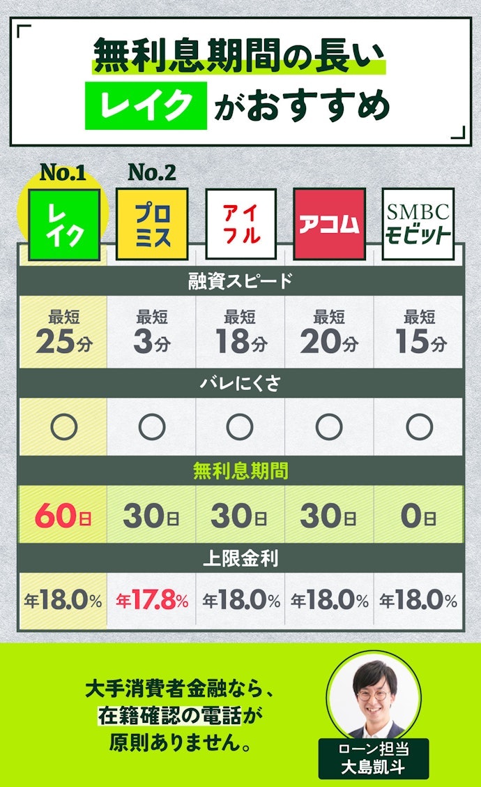 無利息期間がつかない。3か月程度で完済できる一時的な借入なら無利息期間ありのカードローンを選ぶべき