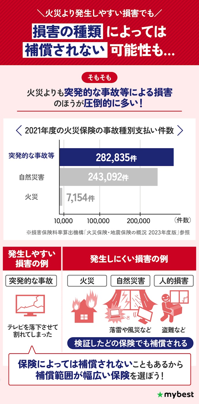 火災や自然災害以外の突発的な事故にも備えられる保険を選ぼう
