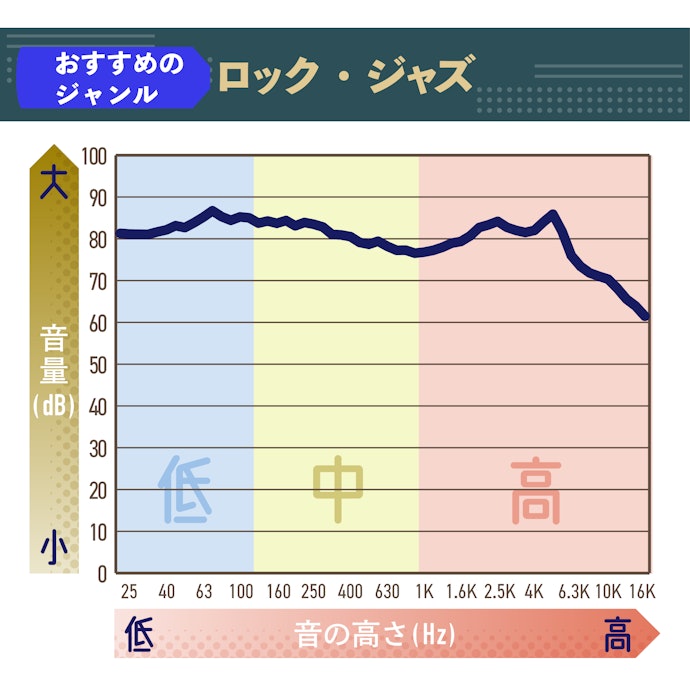 低音の存在感があった。前面に押し出されてはいないが、楽曲を支えられている