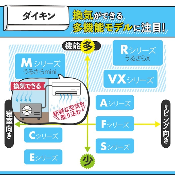 ダイキン:加湿や換気ができる「うるさらシリーズ」が人気