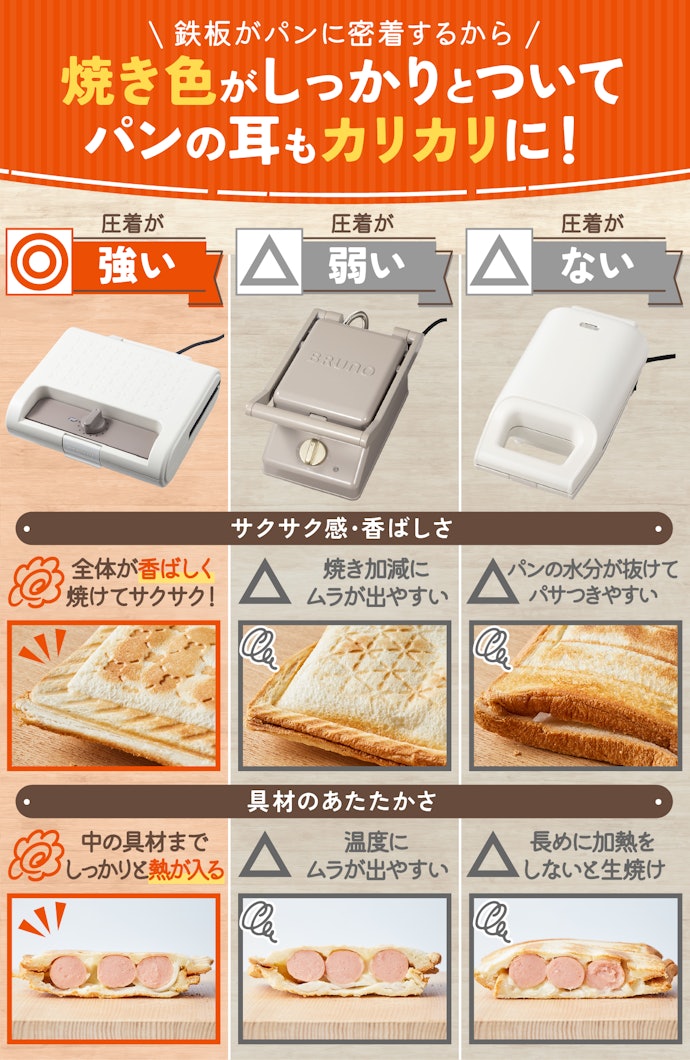 圧着が強いと、サクサクで香ばしいホットサンドを作れる