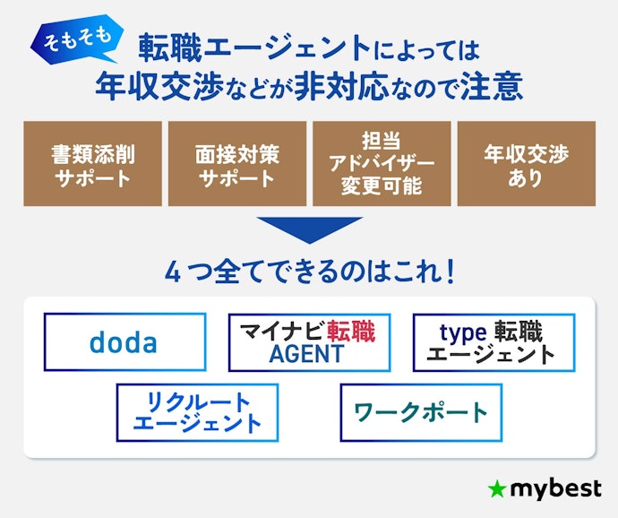 50代は年収交渉・アドバイザー変更が非対応のサービスは避けておこう