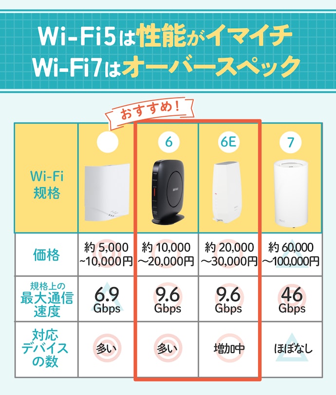 Wi-Fi 6・6Eが価格・性能のバランスがよく買い時!