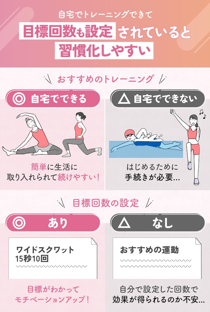 運動習慣も身につけたいなら、目標回数が設定された自宅用トレーニングが記載されているかチェック