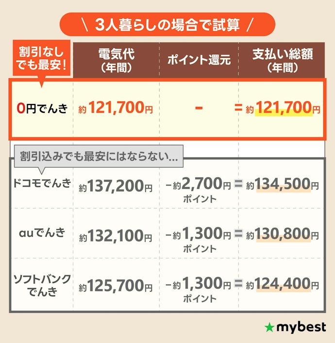【注意点②】セット割やポイント還元を含めても最安にはならない