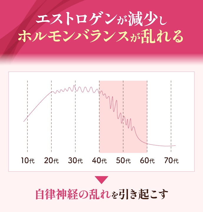 質問②:更年期に不調・症状が出るのはなぜですか?