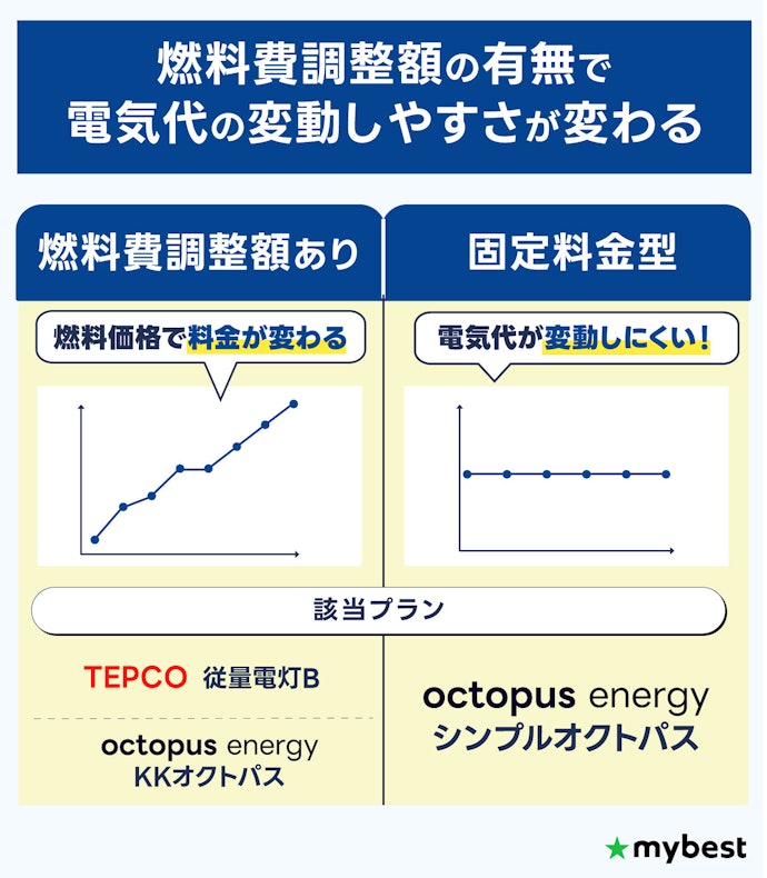 ② シンプルオクトパスは燃料費調整額が0円固定で、電気代が変動しにくい
