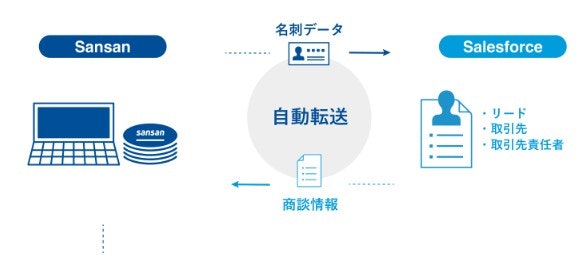 営業の効率化を図るなら、営業支援ツールと連携しているアプリに着目