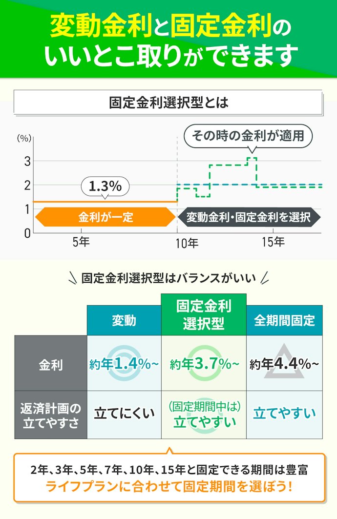 返済額は抑えたいけど、金利変動のリスクに備えたいなら、固定金利選択型を選ぼう