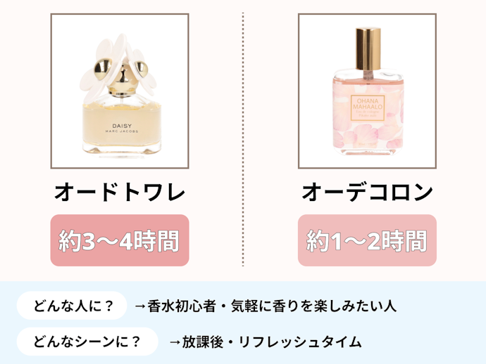 オードトワレ・オーデコロン:持続時間が短く初心者でも使いやすい