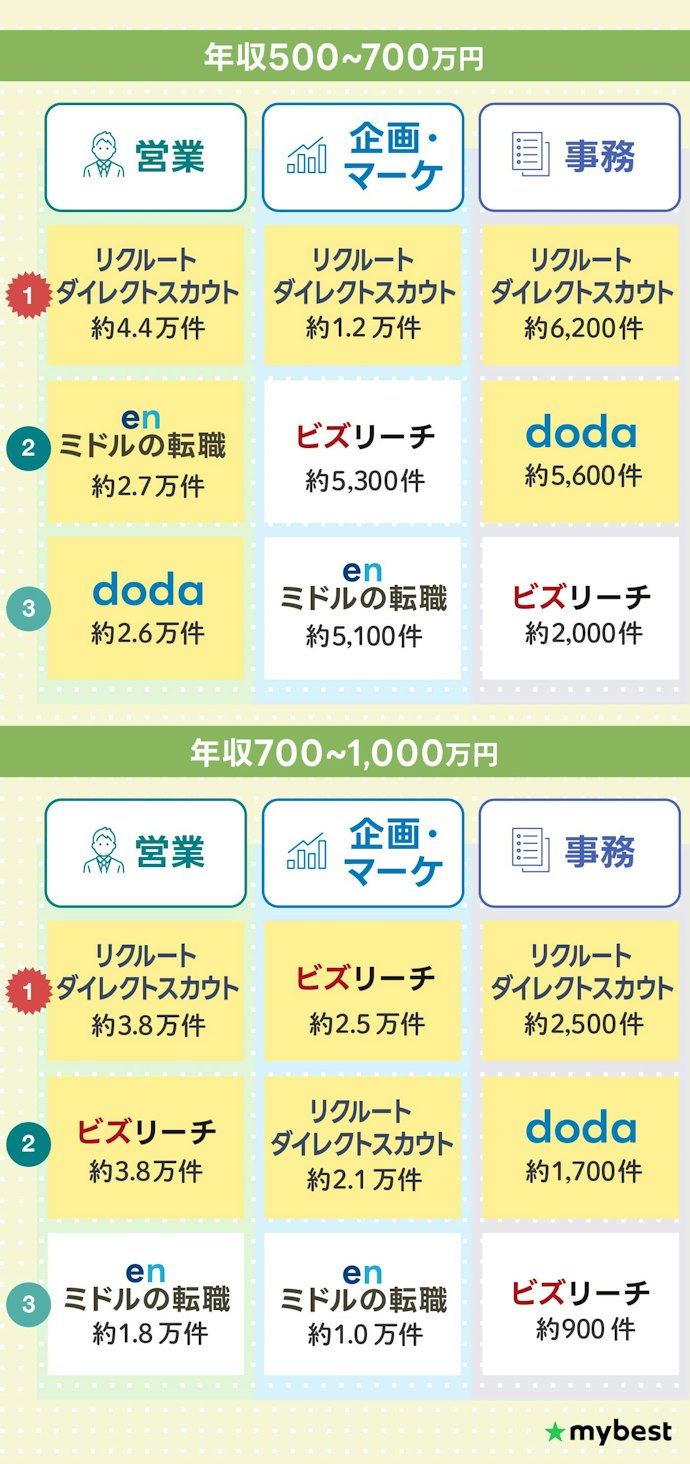 【職種別】営業・企画マーケ・事務職もリクルートダイレクトスカウトが上位に
