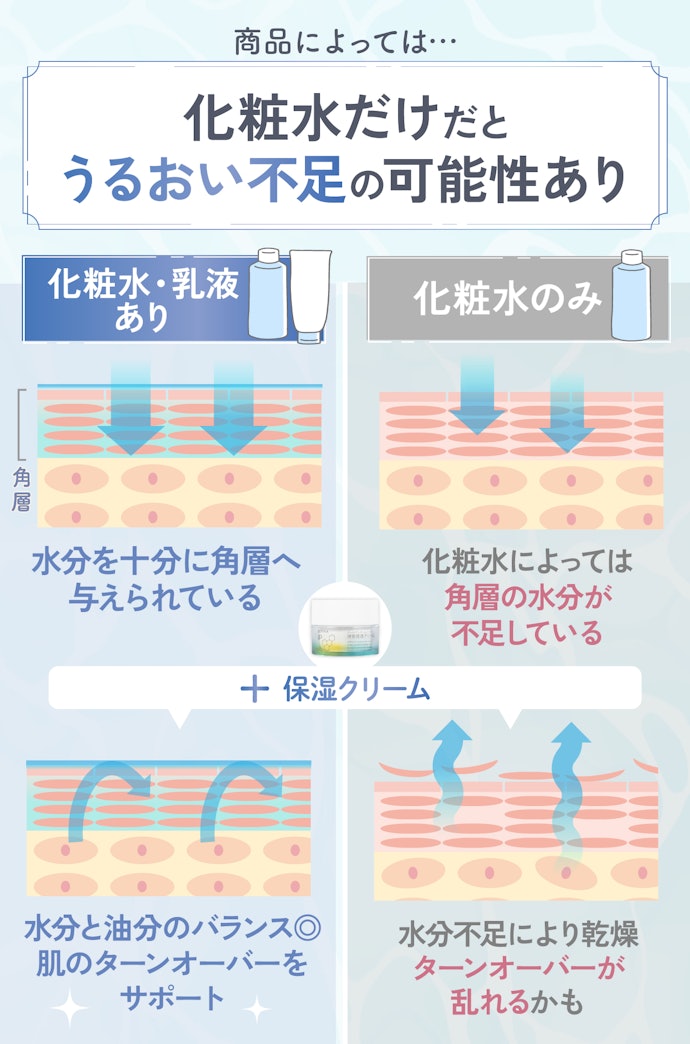 【化粧水+保湿クリーム】保湿力が高いかつ水分をキープできるものがおすすめ