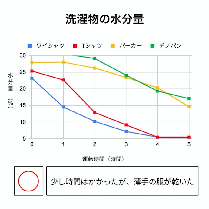薄手のものなら乾くが、スピードは遅め。厚手のものは5時間たっても湿っぽい